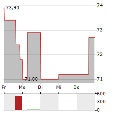 COCA-COLA EUROPACIFIC PARTNERS Aktie 5-Tage-Chart