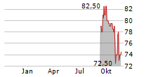 COCA-COLA FEMSA SAB DE CV ADR Chart 1 Jahr