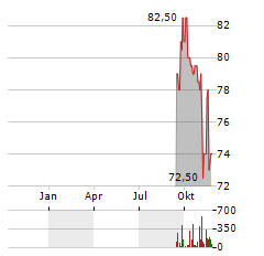 COCA-COLA FEMSA Aktie Chart 1 Jahr