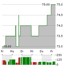 COCA-COLA FEMSA Aktie 5-Tage-Chart