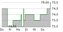 COCA-COLA FEMSA SAB DE CV ADR 5-Tage-Chart