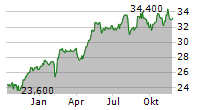 COCA-COLA HBC AG ADR Chart 1 Jahr