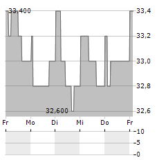 COCA-COLA HBC AG ADR Aktie 5-Tage-Chart