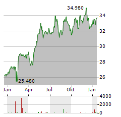 COCA-COLA HBC AG Jahres Chart