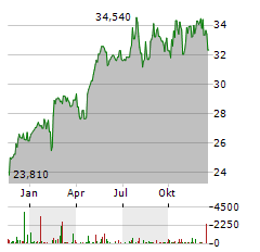 COCA-COLA HBC AG Jahres Chart