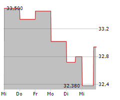 COCA-COLA HBC AG Chart 1 Jahr