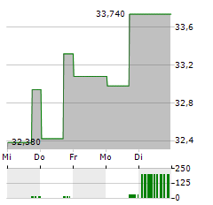 COCA-COLA HBC Aktie 5-Tage-Chart