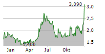 COCRYSTAL PHARMA INC Chart 1 Jahr