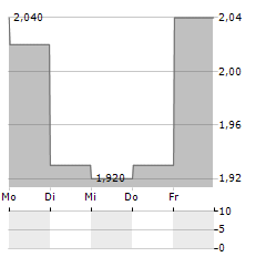 COCRYSTAL Aktie 5-Tage-Chart