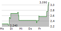 COCRYSTAL PHARMA INC 5-Tage-Chart