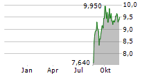 CODAN LIMITED Chart 1 Jahr