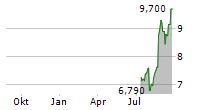 CODAN LIMITED Chart 1 Jahr