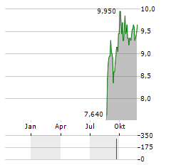 CODAN Aktie Chart 1 Jahr