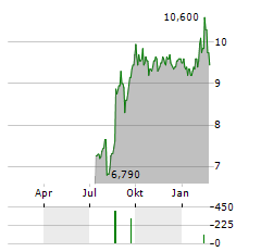 CODAN Aktie Chart 1 Jahr