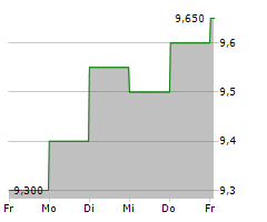 CODAN LIMITED Chart 1 Jahr