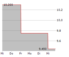 CODAN LIMITED Chart 1 Jahr