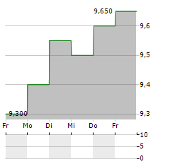 CODAN Aktie 5-Tage-Chart