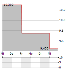 CODAN Aktie 5-Tage-Chart