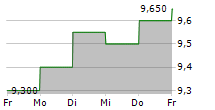 CODAN LIMITED 5-Tage-Chart