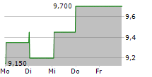 CODAN LIMITED 5-Tage-Chart