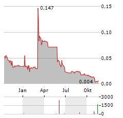 CODELAB CAPITAL Aktie Chart 1 Jahr