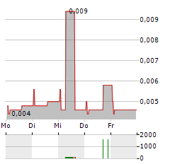 CODELAB CAPITAL Aktie 5-Tage-Chart