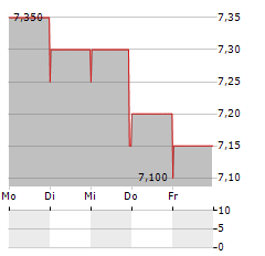 CODERE ONLINE Aktie 5-Tage-Chart