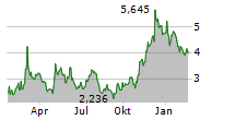 CODEXIS INC Chart 1 Jahr