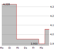 CODEXIS INC Chart 1 Jahr