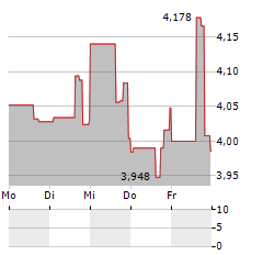 CODEXIS Aktie 5-Tage-Chart