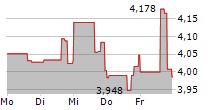 CODEXIS INC 5-Tage-Chart