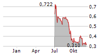 COEGIN PHARMA AB Chart 1 Jahr