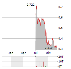 COEGIN PHARMA Aktie Chart 1 Jahr