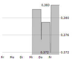 COEGIN PHARMA AB Chart 1 Jahr