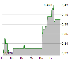 COEGIN PHARMA AB Chart 1 Jahr