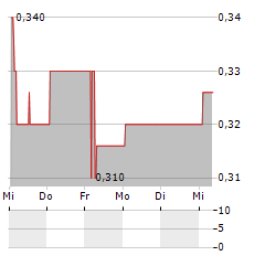 COEGIN PHARMA Aktie 5-Tage-Chart