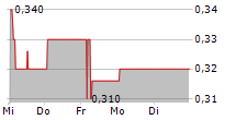 COEGIN PHARMA AB 5-Tage-Chart