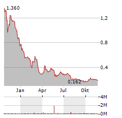 COEPTIS THERAPEUTICS Aktie Chart 1 Jahr