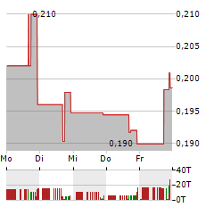 COEPTIS THERAPEUTICS Aktie 5-Tage-Chart