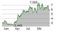 COEUR MINING INC Chart 1 Jahr