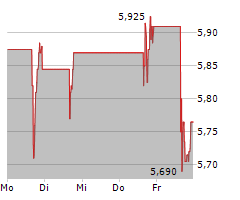 COEUR MINING INC Chart 1 Jahr