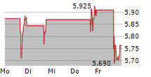 COEUR MINING INC 5-Tage-Chart