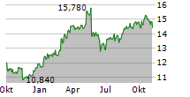 COFACE SA Chart 1 Jahr