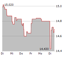 COFACE SA Chart 1 Jahr