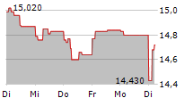 COFACE SA 5-Tage-Chart