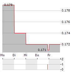 COFCO JOYCOME FOODS Aktie 5-Tage-Chart