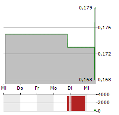 COFCO JOYCOME FOODS Aktie 5-Tage-Chart