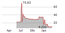 COFINA SGPS SA Chart 1 Jahr