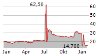 COFINA SGPS SA Chart 1 Jahr