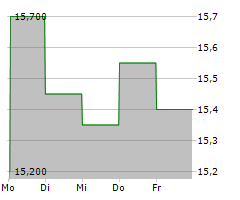 COFINA SGPS SA Chart 1 Jahr